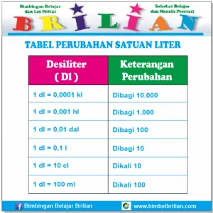 Tabel Perubahan Satuan Liter - Bimbel Brilian