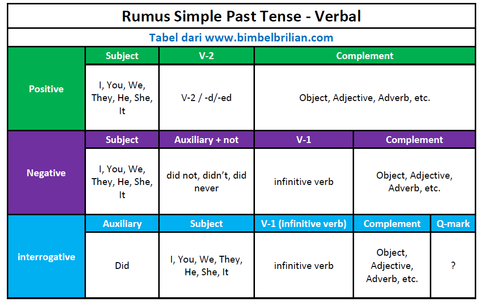 02. Rumus Simple Past Tense Verbal