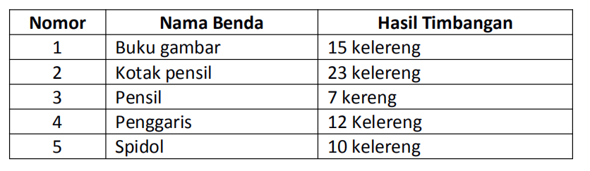 Soal PAT Tema 8 Kelas 1 SD
